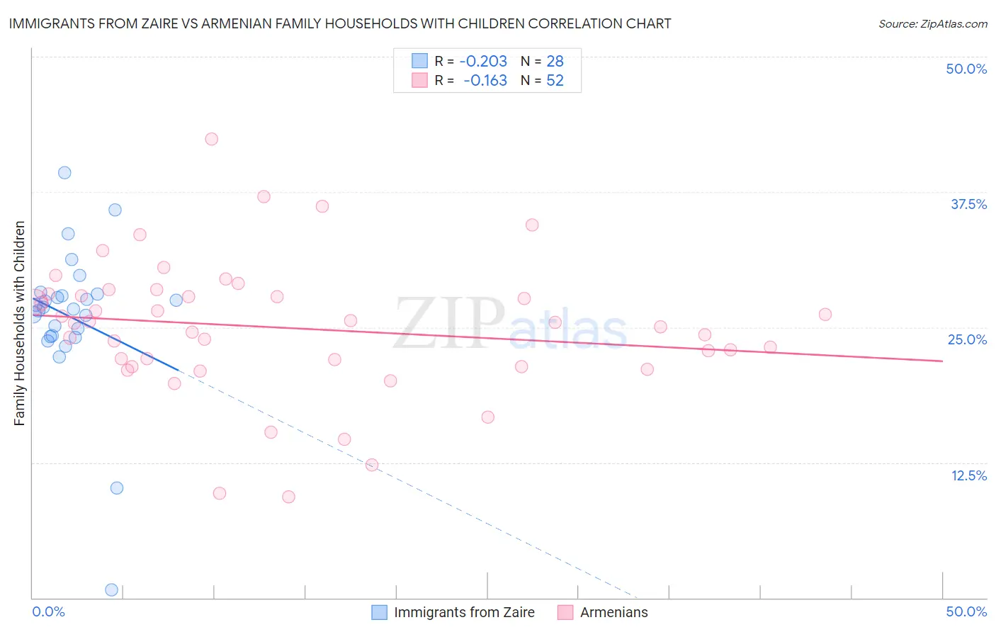 Immigrants from Zaire vs Armenian Family Households with Children