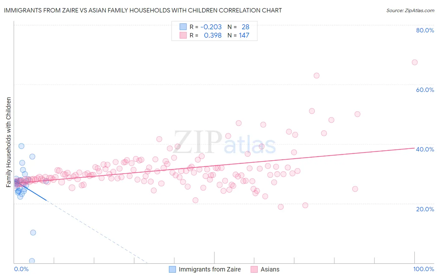 Immigrants from Zaire vs Asian Family Households with Children