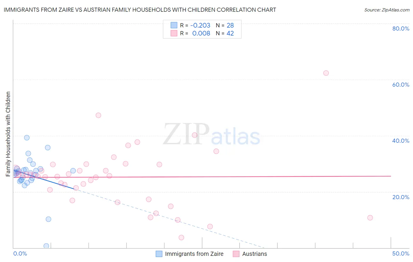 Immigrants from Zaire vs Austrian Family Households with Children