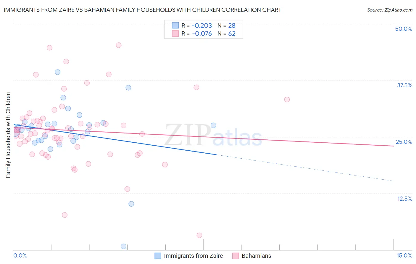 Immigrants from Zaire vs Bahamian Family Households with Children