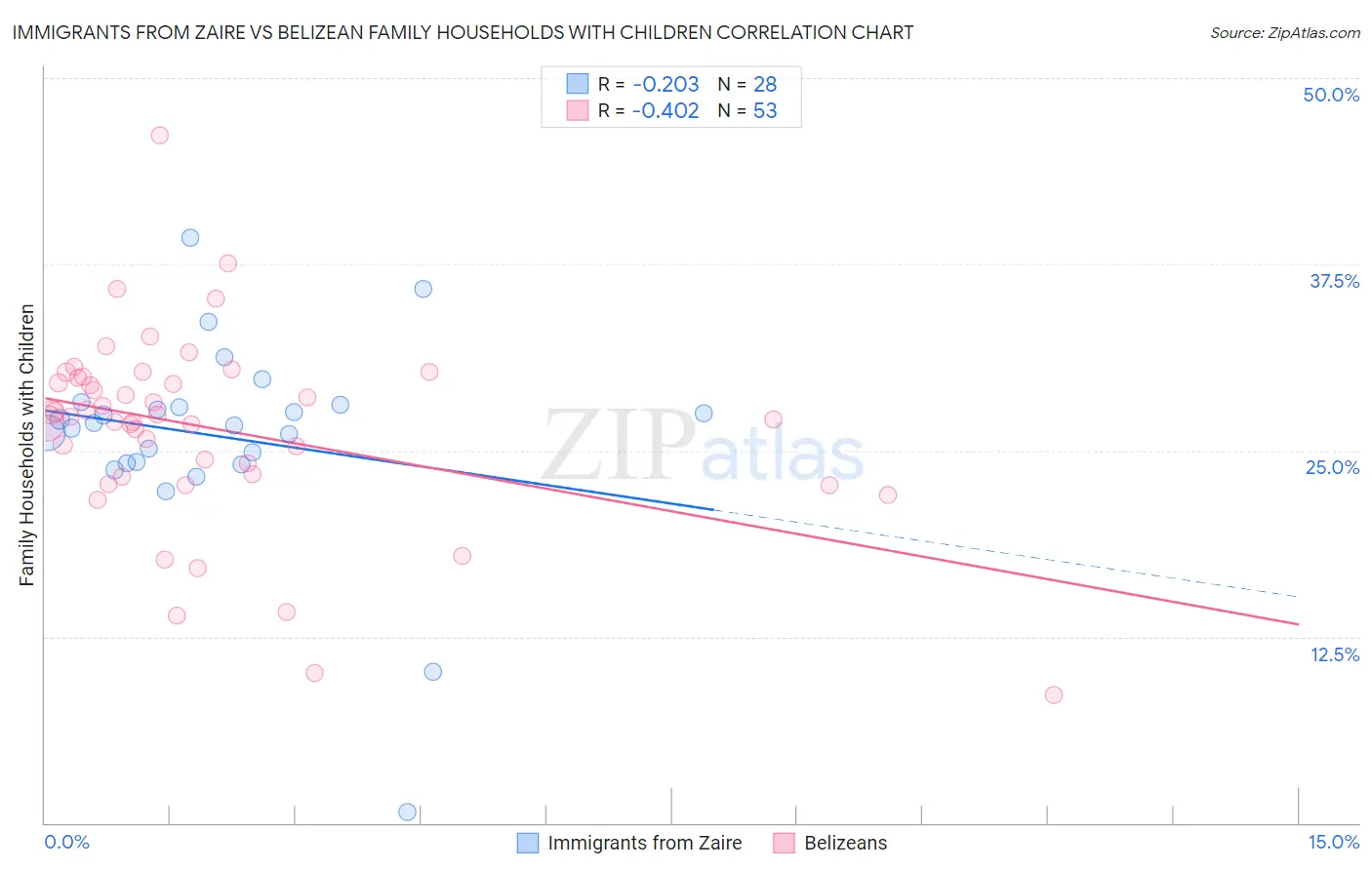 Immigrants from Zaire vs Belizean Family Households with Children