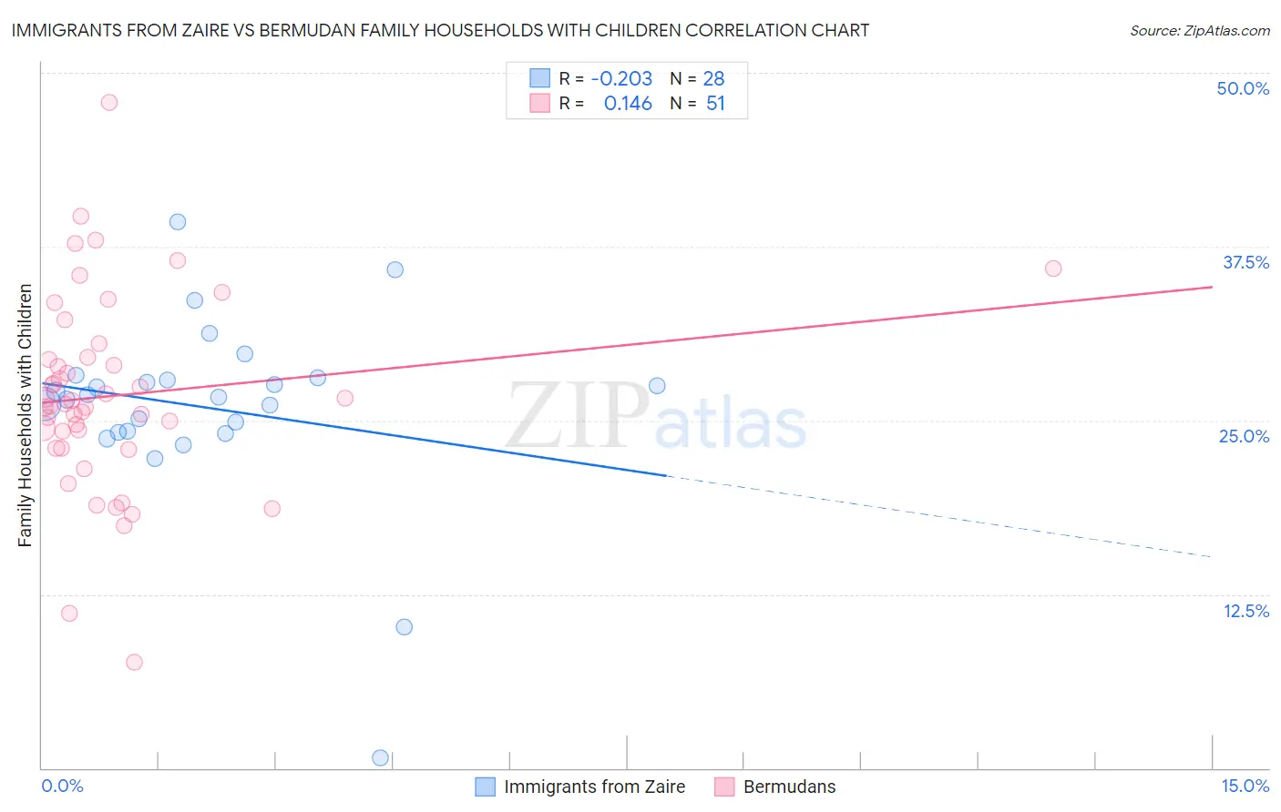 Immigrants from Zaire vs Bermudan Family Households with Children