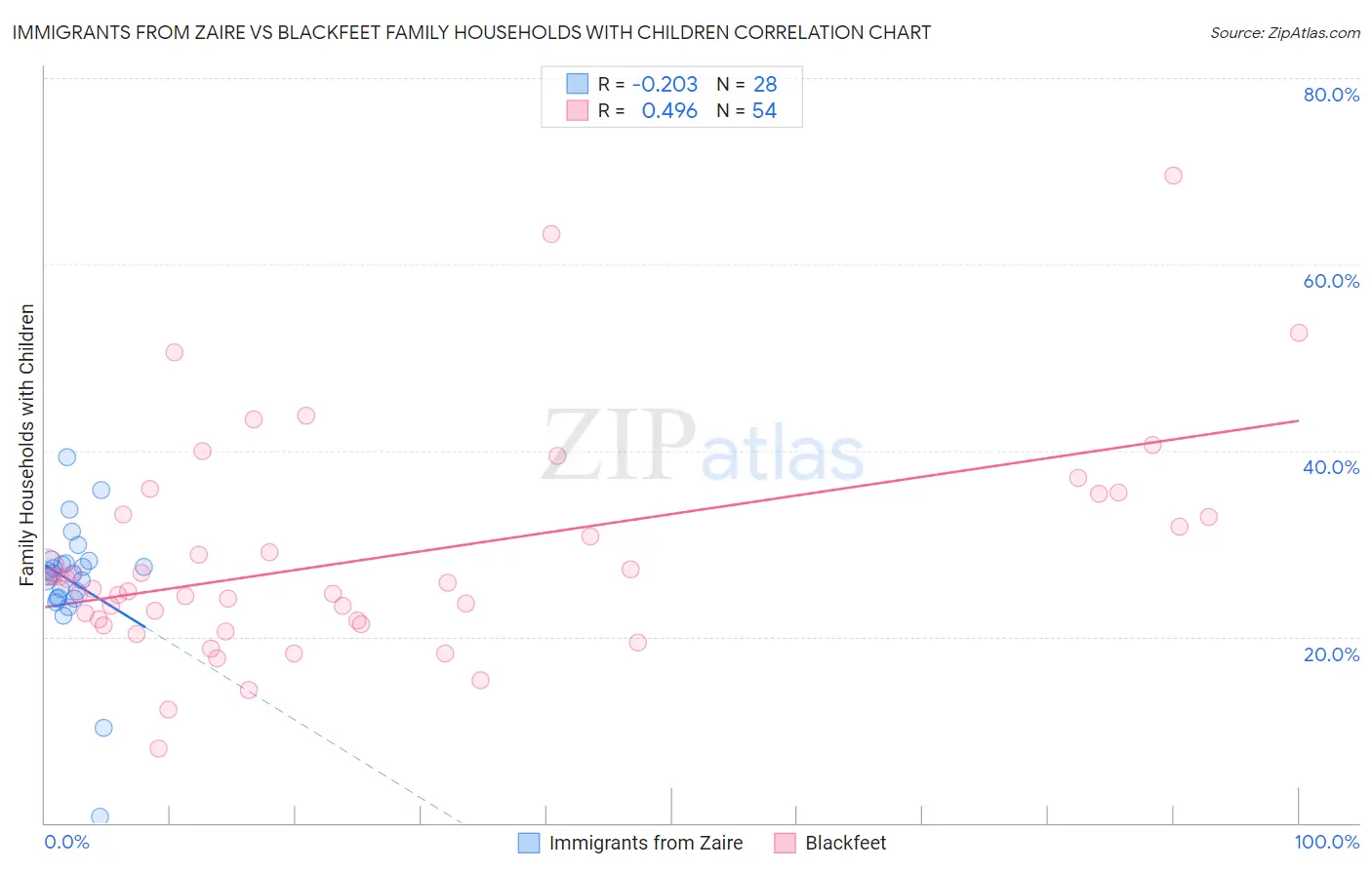 Immigrants from Zaire vs Blackfeet Family Households with Children