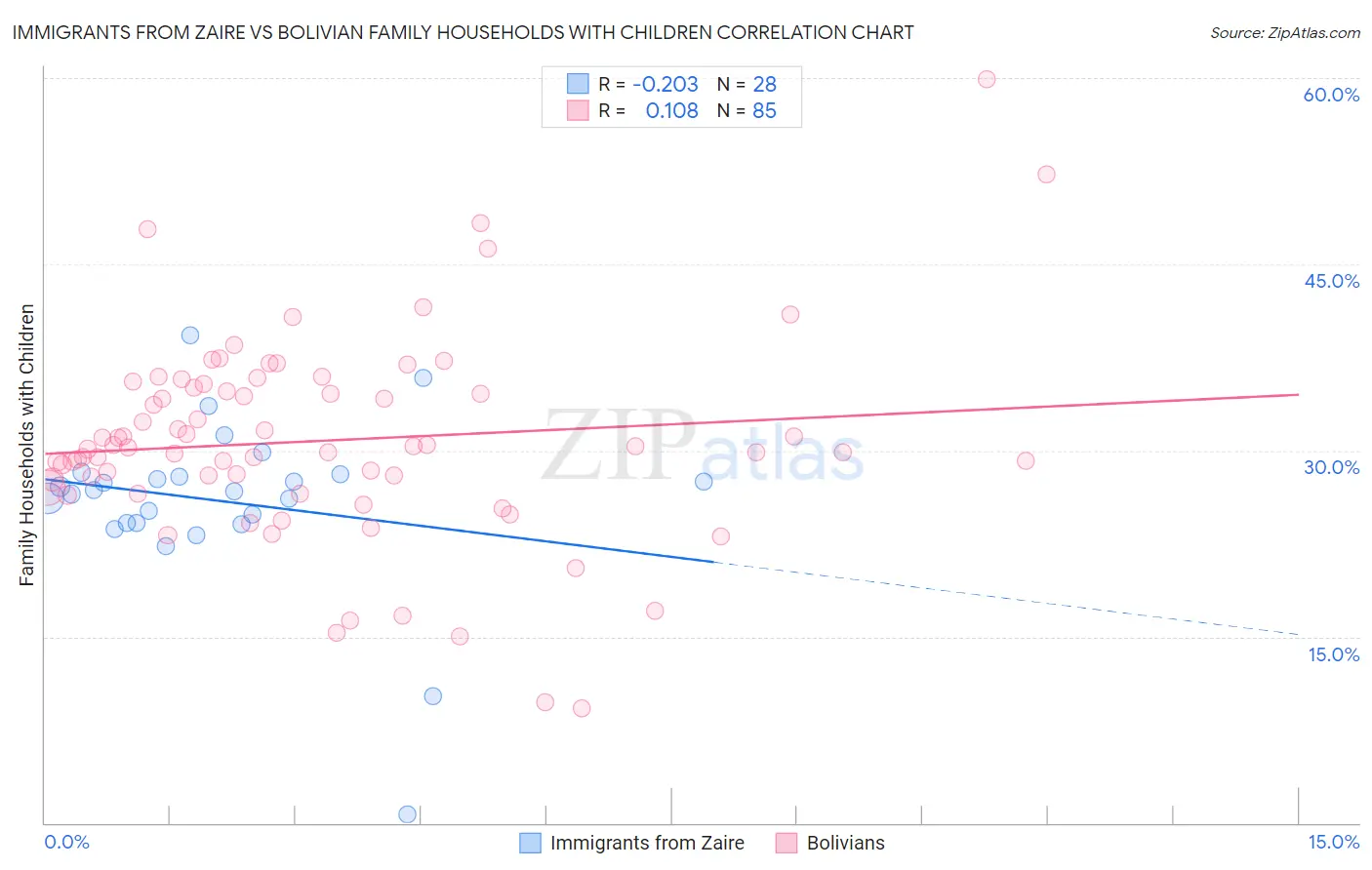 Immigrants from Zaire vs Bolivian Family Households with Children