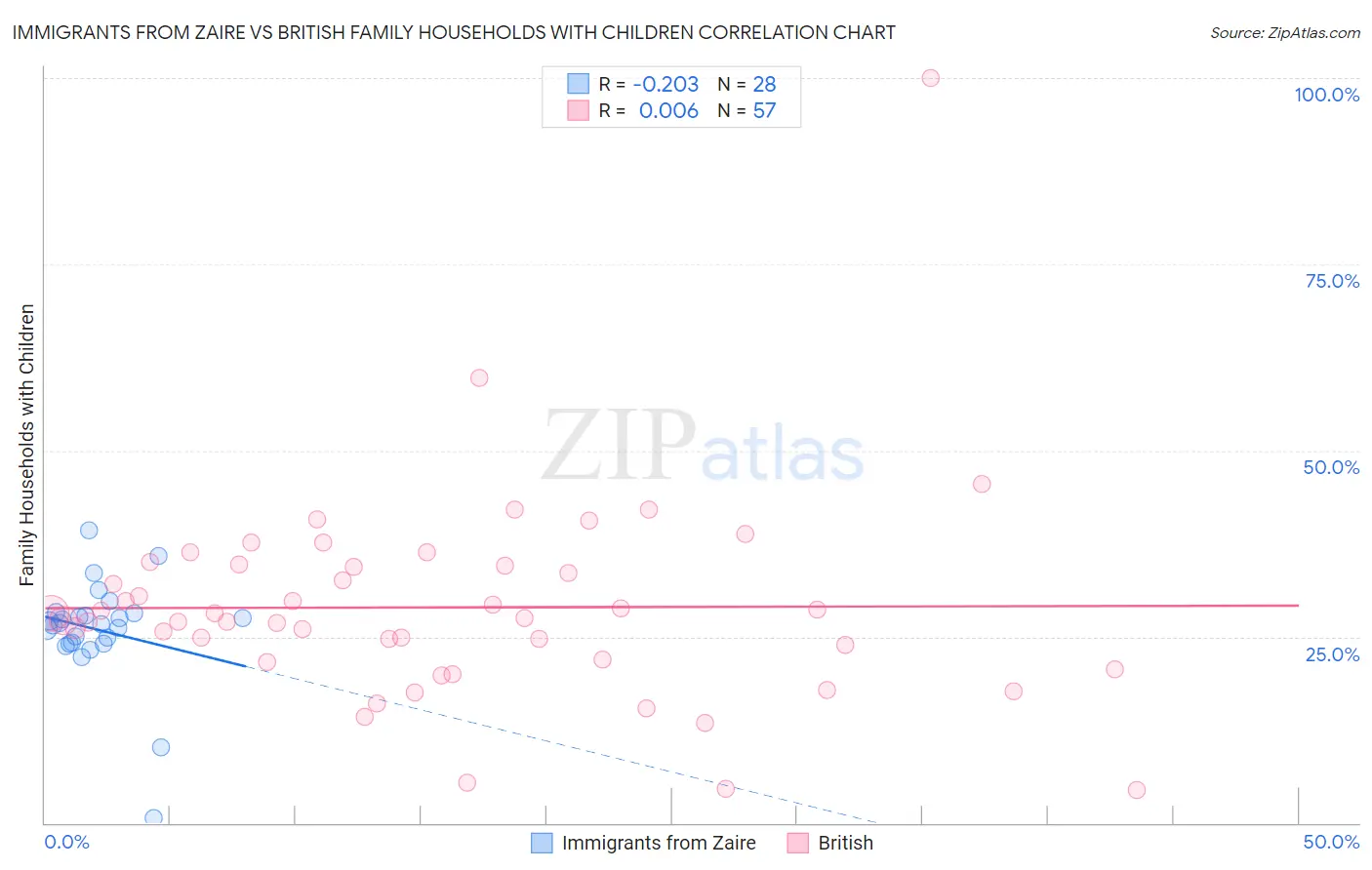 Immigrants from Zaire vs British Family Households with Children