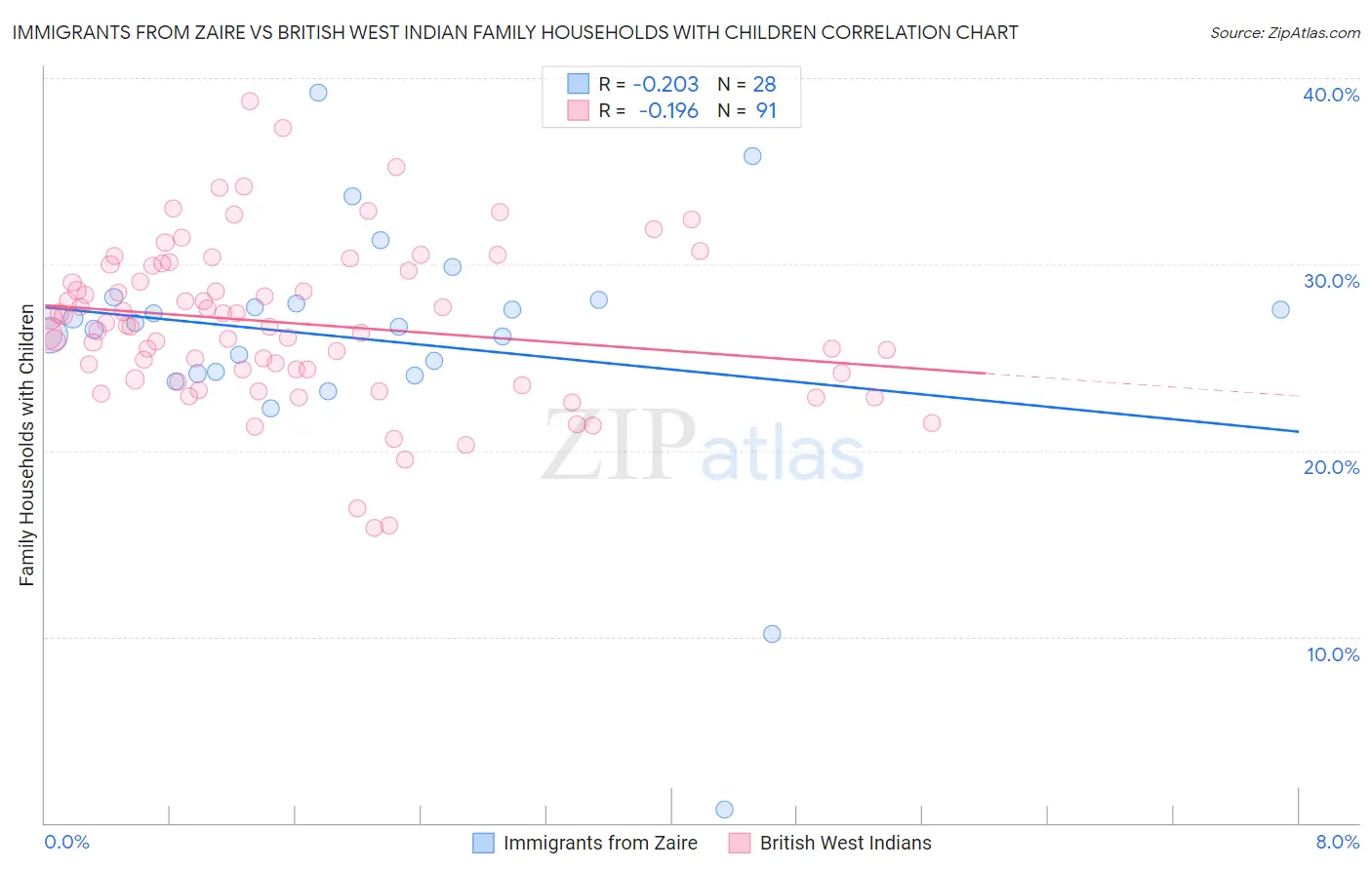 Immigrants from Zaire vs British West Indian Family Households with Children