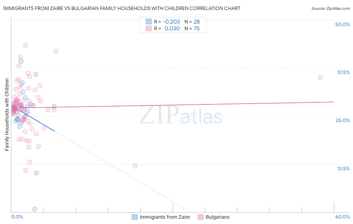 Immigrants from Zaire vs Bulgarian Family Households with Children