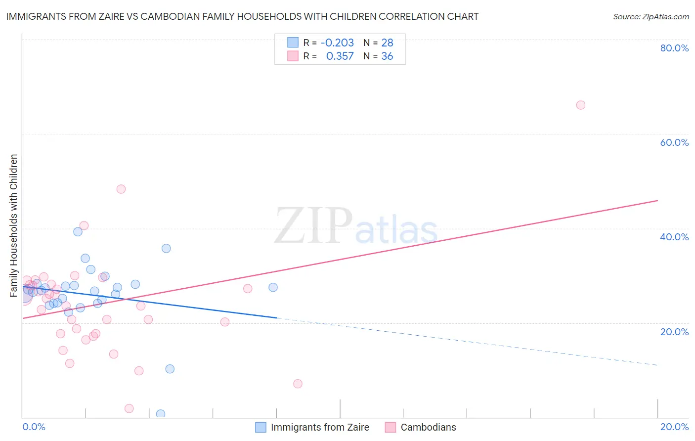 Immigrants from Zaire vs Cambodian Family Households with Children