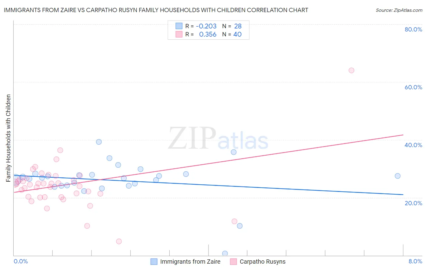 Immigrants from Zaire vs Carpatho Rusyn Family Households with Children