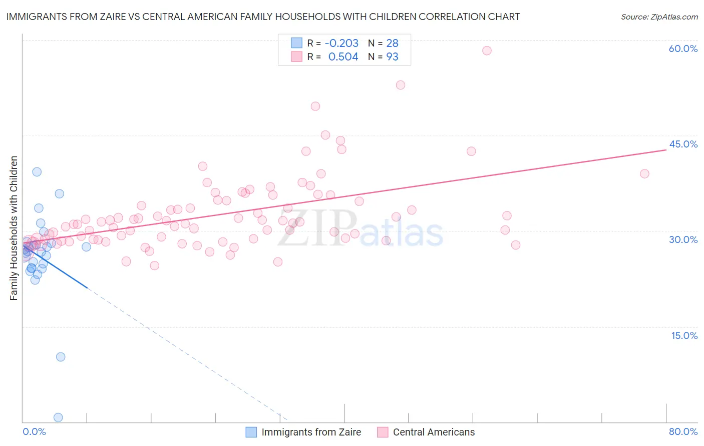 Immigrants from Zaire vs Central American Family Households with Children