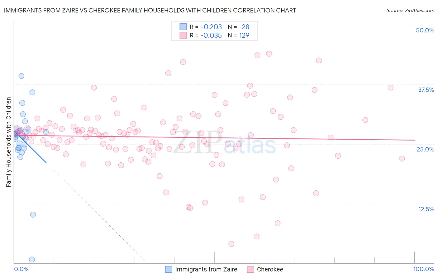 Immigrants from Zaire vs Cherokee Family Households with Children