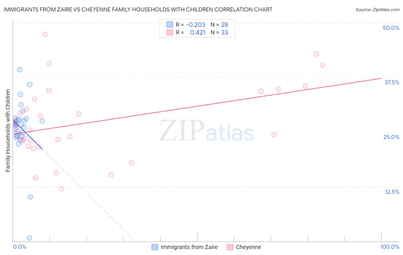 Immigrants from Zaire vs Cheyenne Family Households with Children