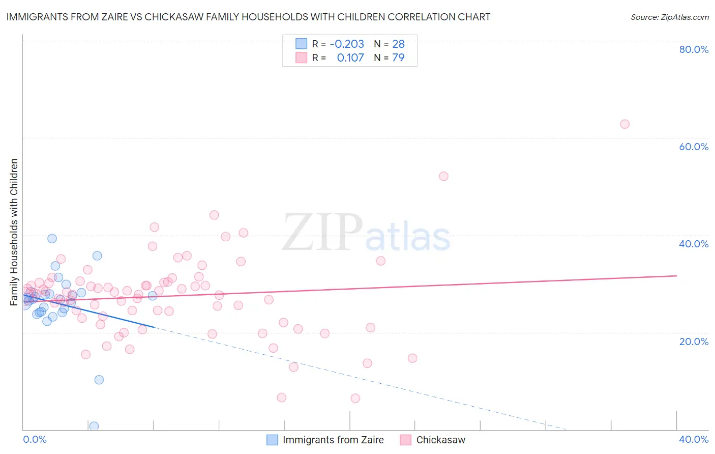 Immigrants from Zaire vs Chickasaw Family Households with Children