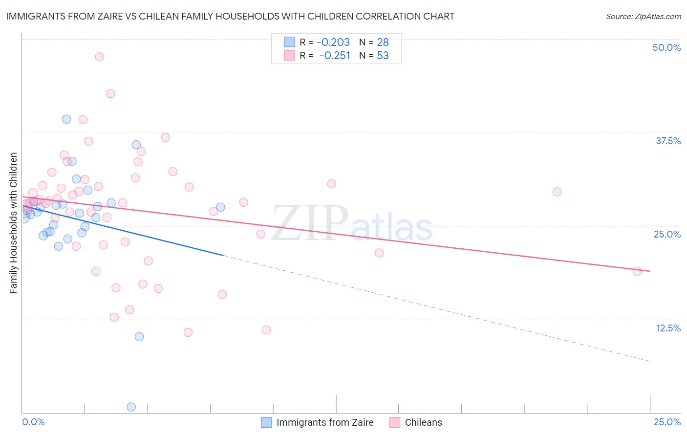 Immigrants from Zaire vs Chilean Family Households with Children