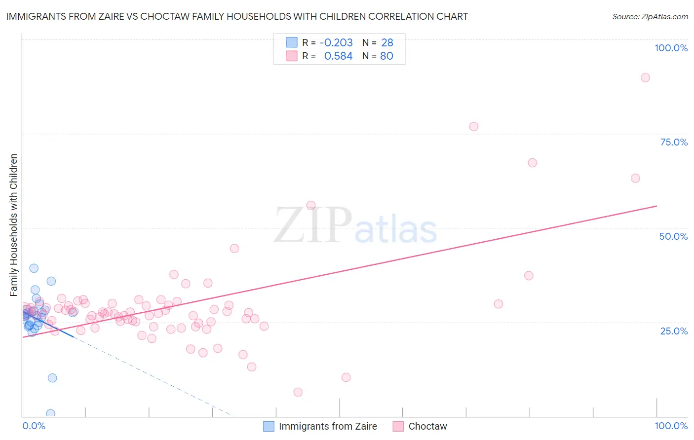 Immigrants from Zaire vs Choctaw Family Households with Children
