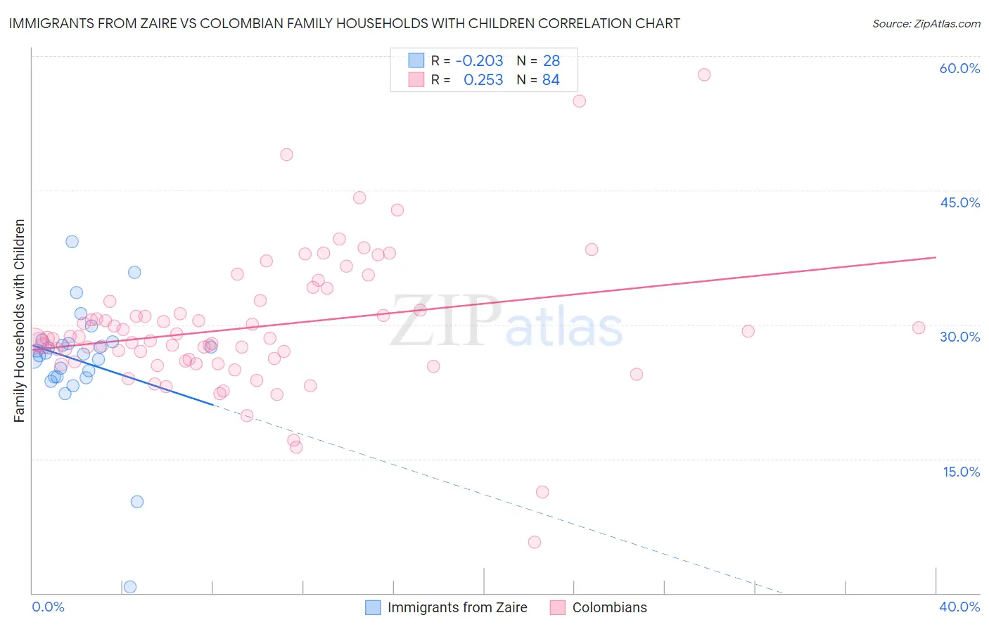 Immigrants from Zaire vs Colombian Family Households with Children