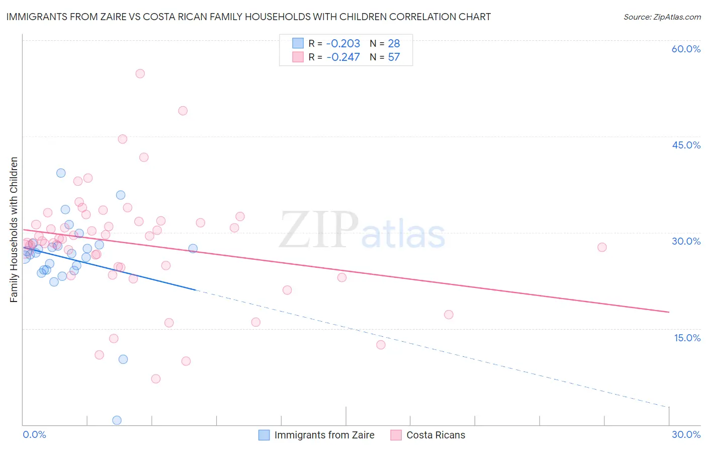 Immigrants from Zaire vs Costa Rican Family Households with Children