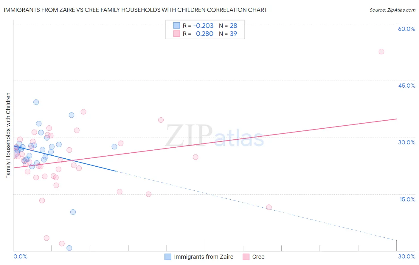 Immigrants from Zaire vs Cree Family Households with Children