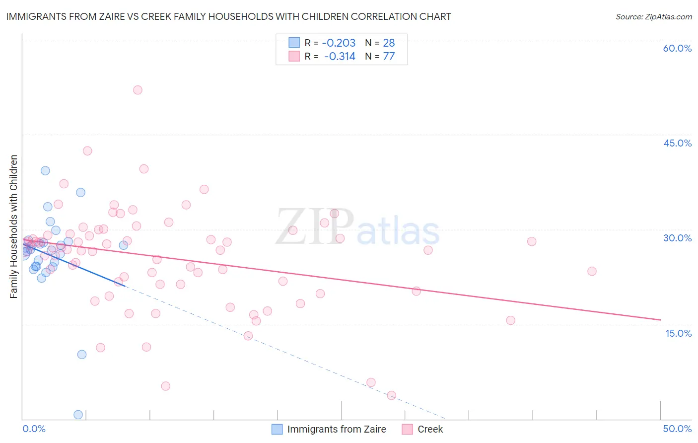 Immigrants from Zaire vs Creek Family Households with Children