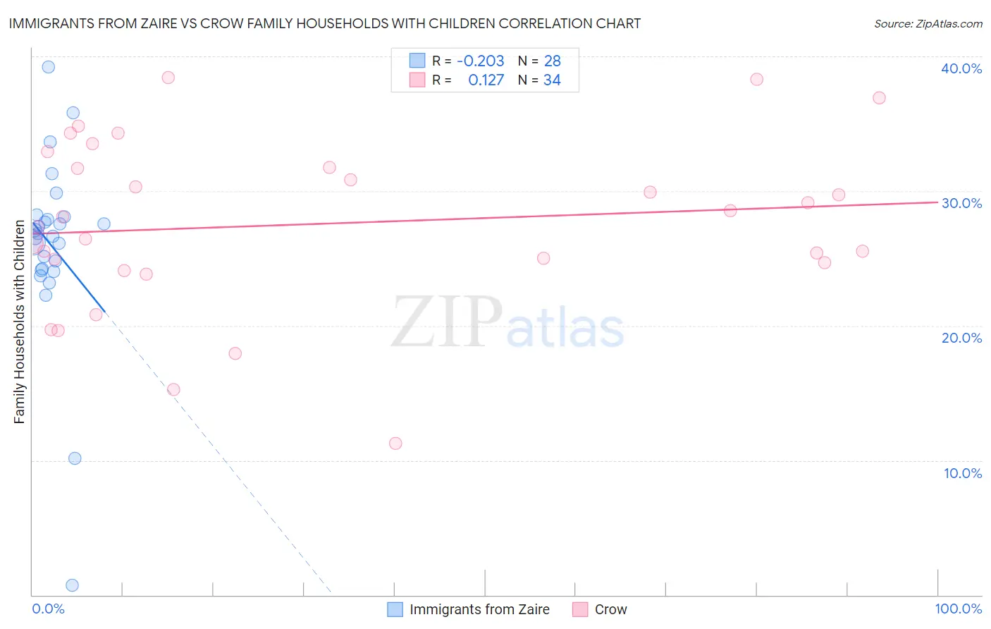 Immigrants from Zaire vs Crow Family Households with Children