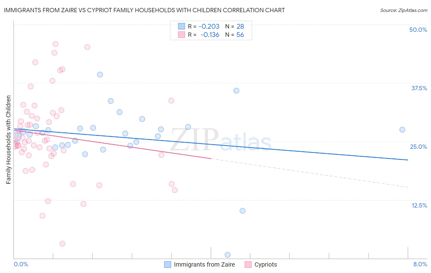 Immigrants from Zaire vs Cypriot Family Households with Children