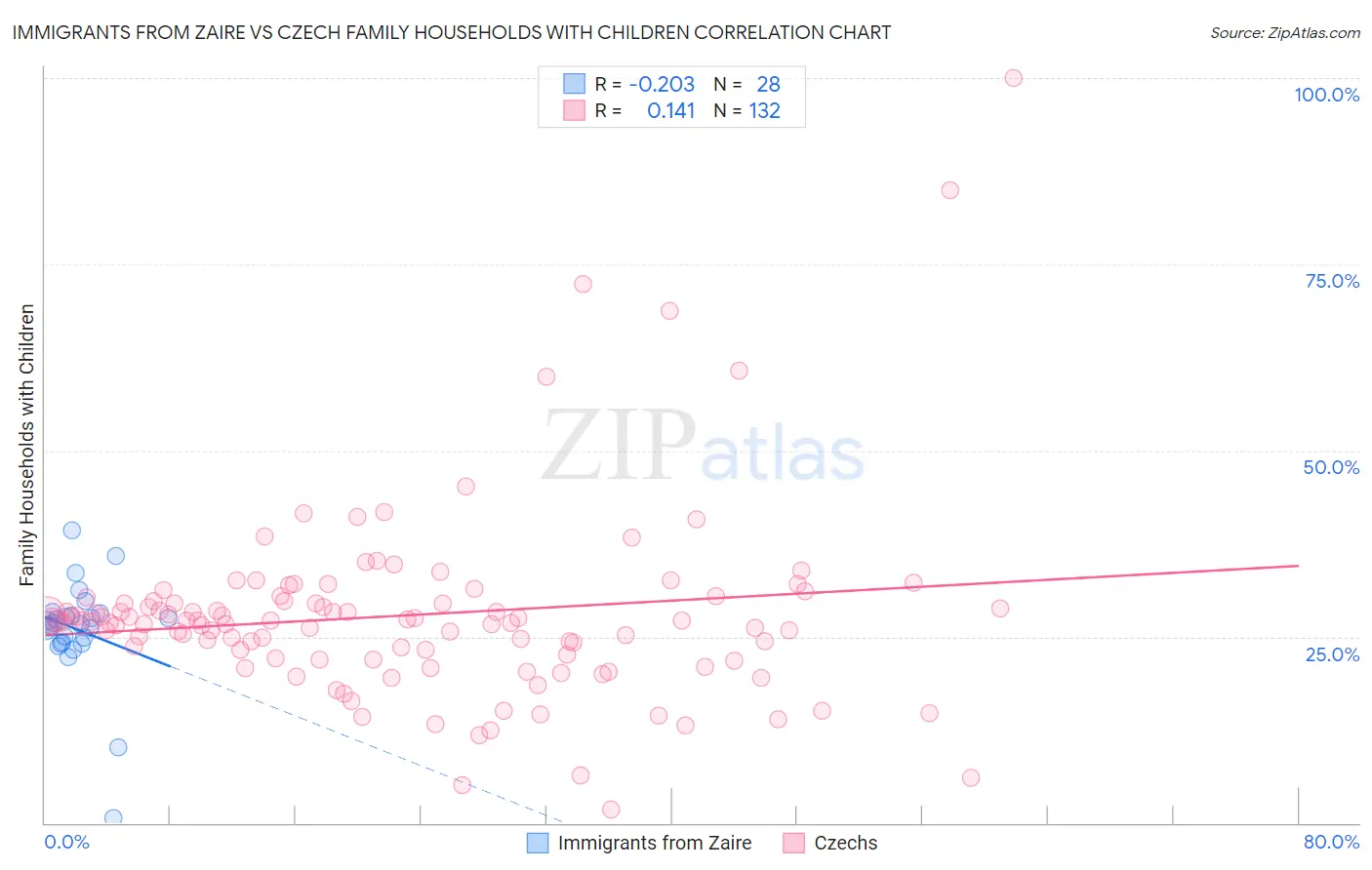 Immigrants from Zaire vs Czech Family Households with Children
