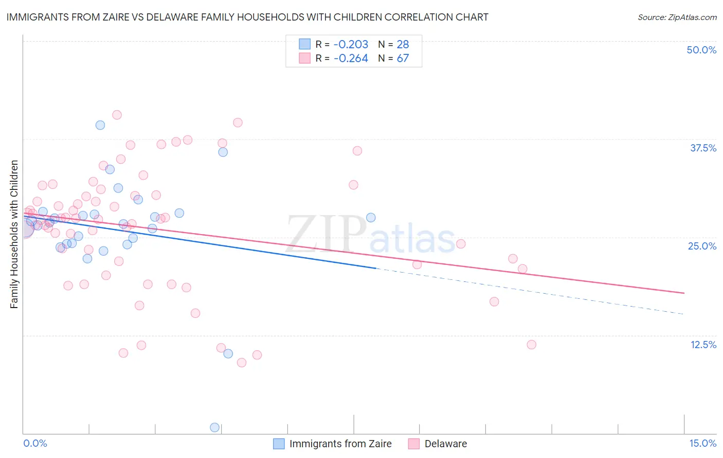 Immigrants from Zaire vs Delaware Family Households with Children