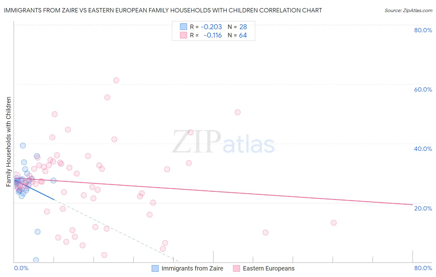 Immigrants from Zaire vs Eastern European Family Households with Children