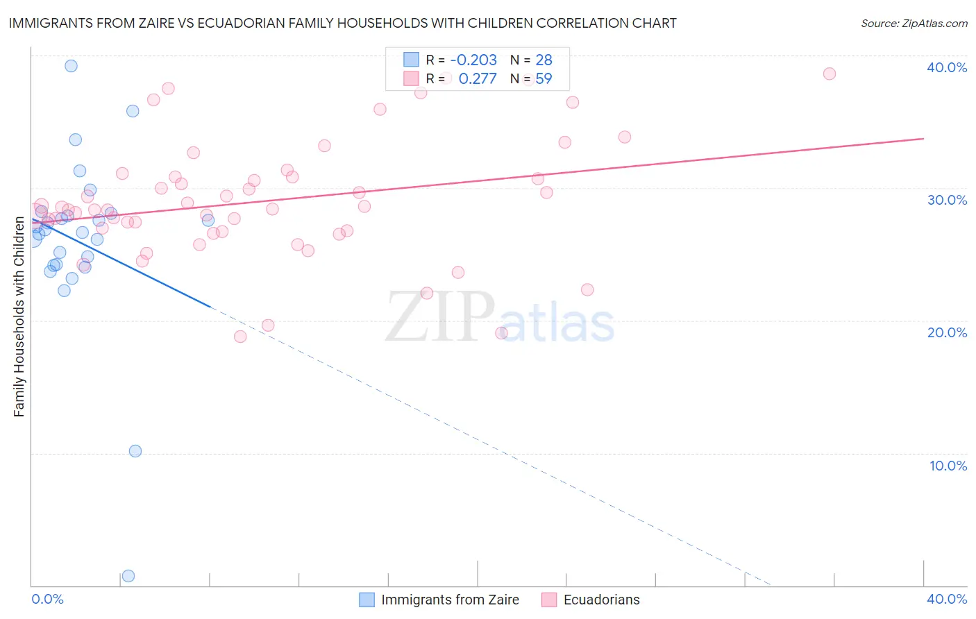 Immigrants from Zaire vs Ecuadorian Family Households with Children