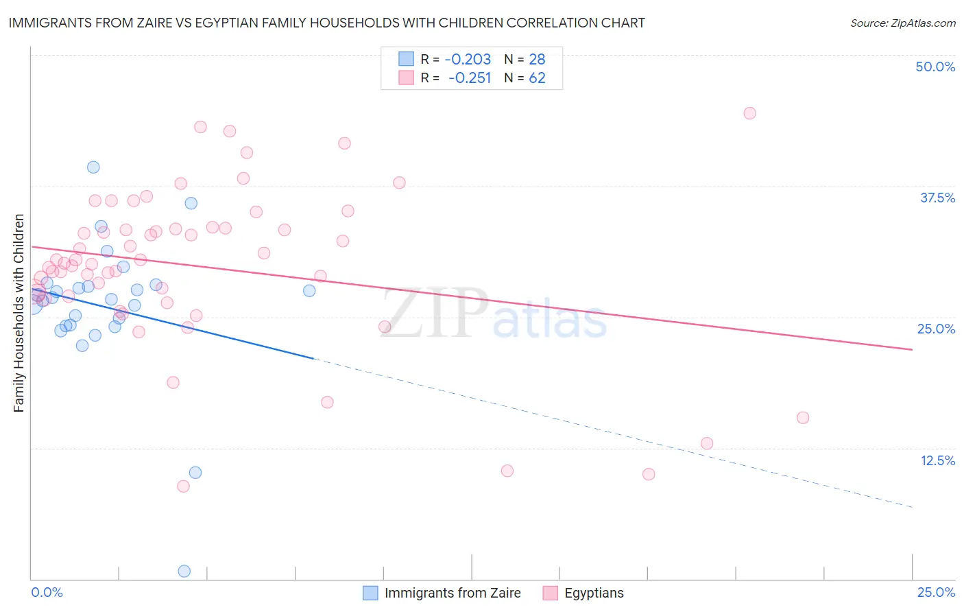 Immigrants from Zaire vs Egyptian Family Households with Children