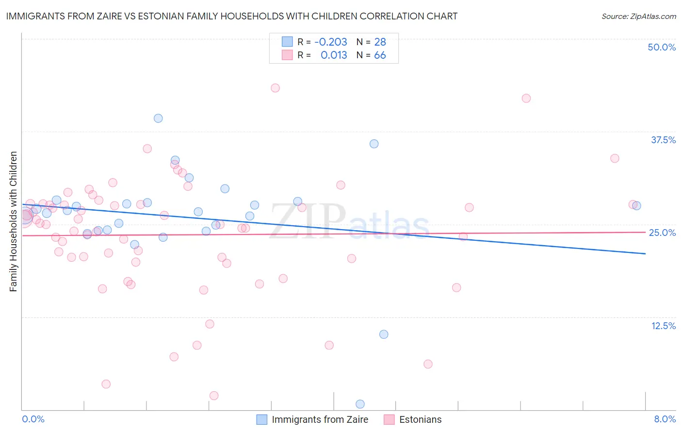 Immigrants from Zaire vs Estonian Family Households with Children