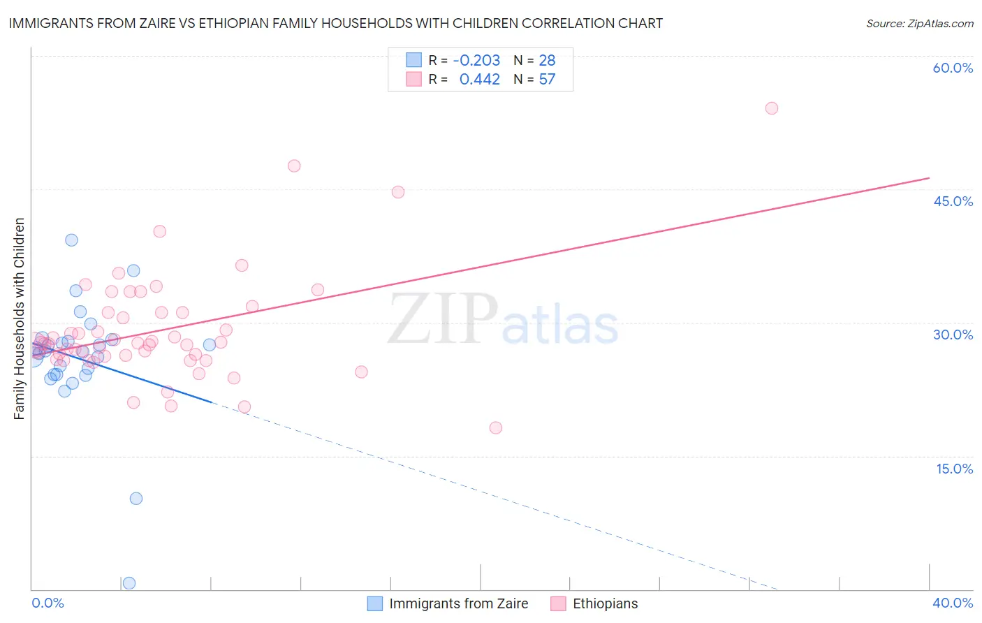 Immigrants from Zaire vs Ethiopian Family Households with Children