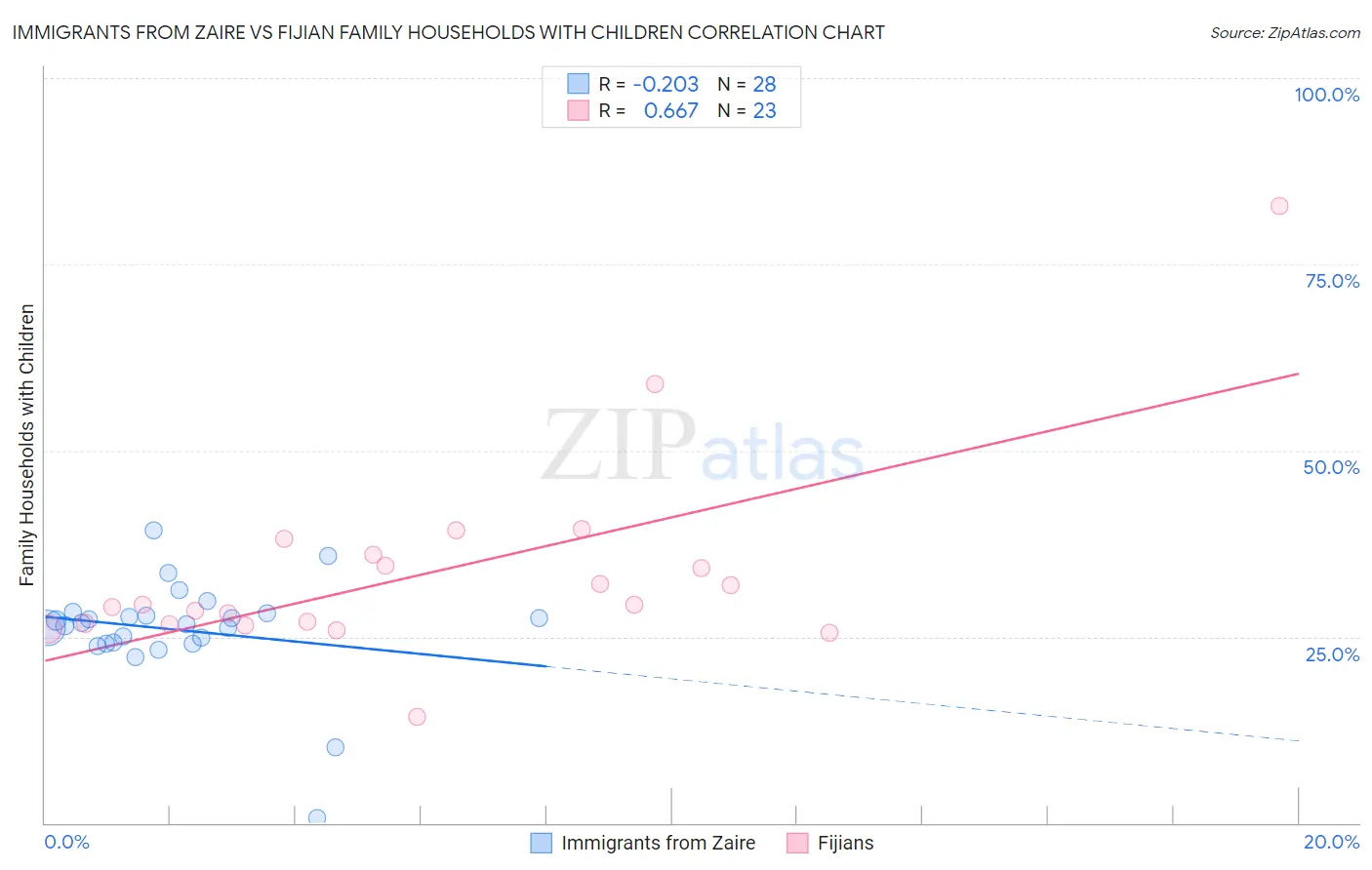 Immigrants from Zaire vs Fijian Family Households with Children