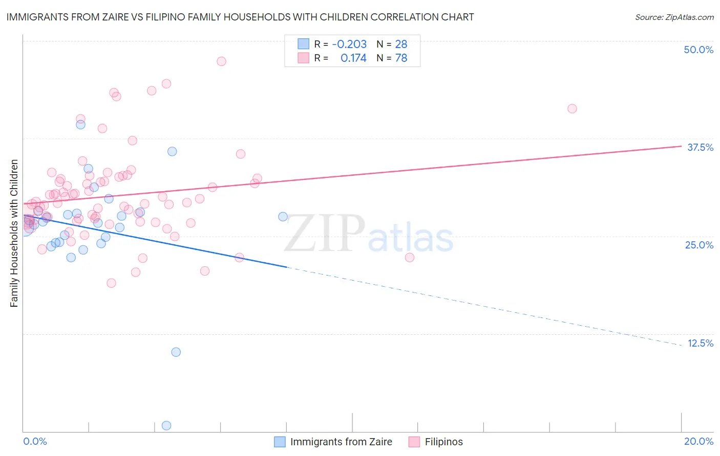 Immigrants from Zaire vs Filipino Family Households with Children