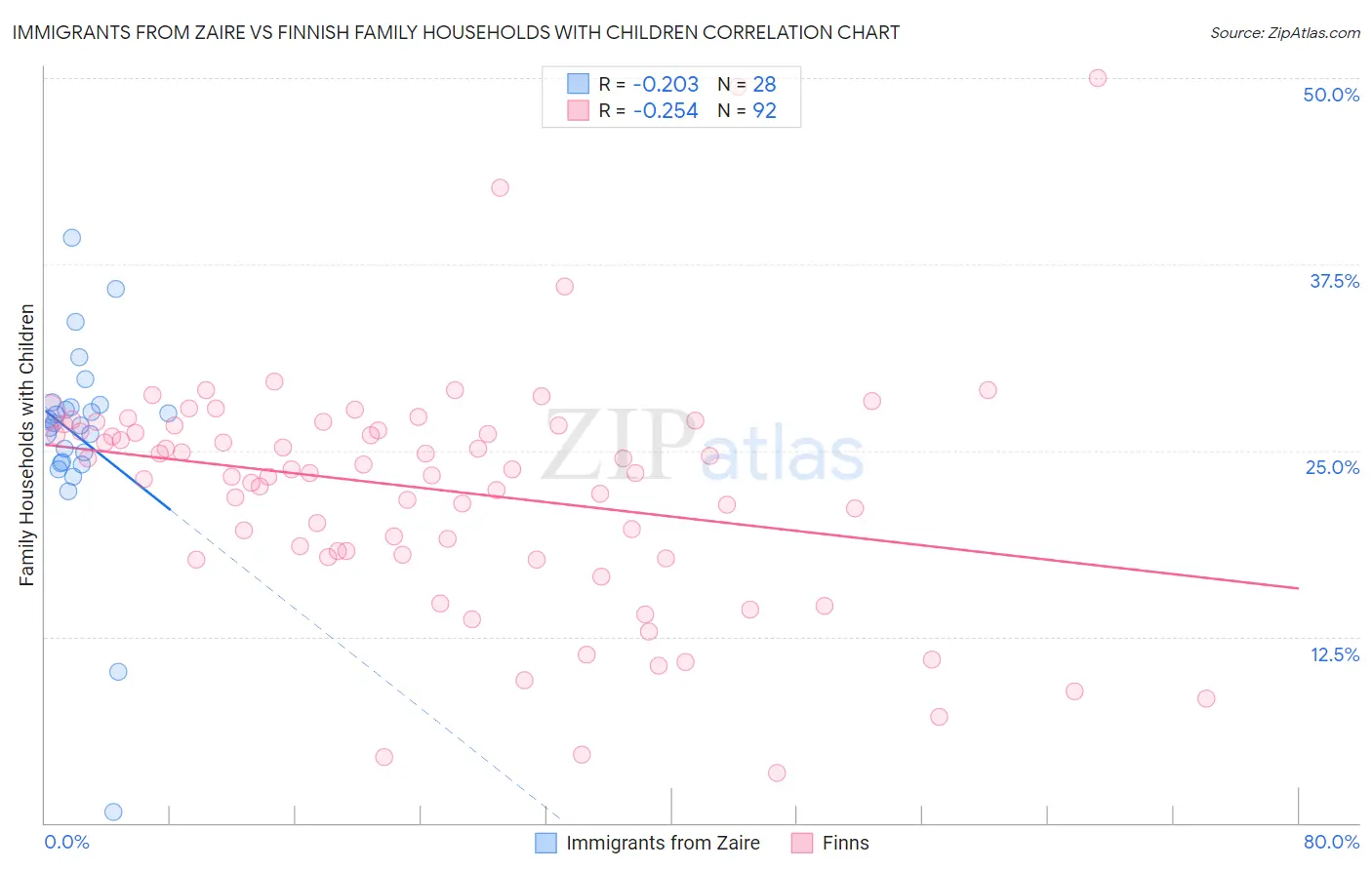 Immigrants from Zaire vs Finnish Family Households with Children