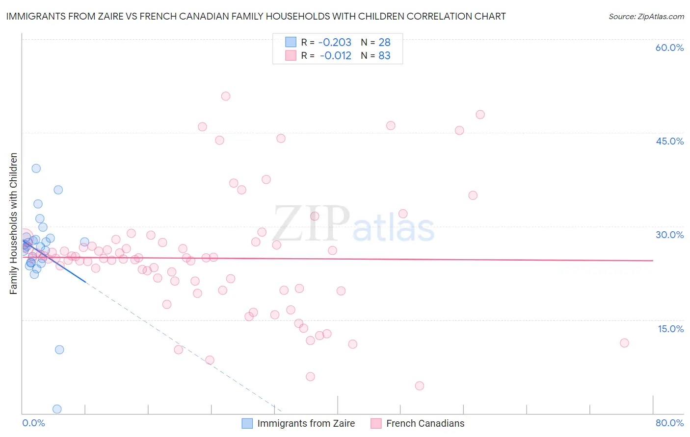 Immigrants from Zaire vs French Canadian Family Households with Children