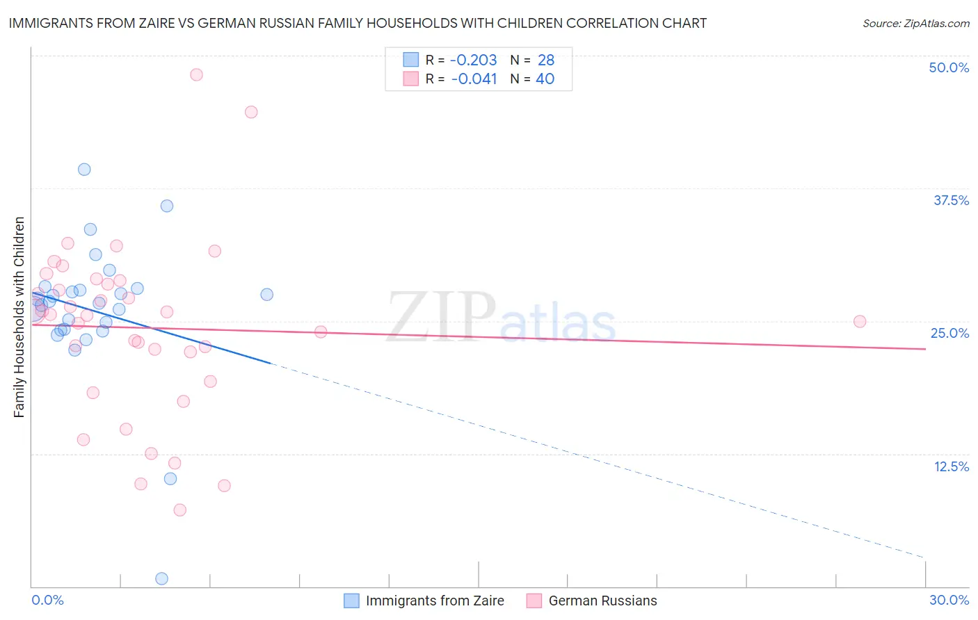 Immigrants from Zaire vs German Russian Family Households with Children