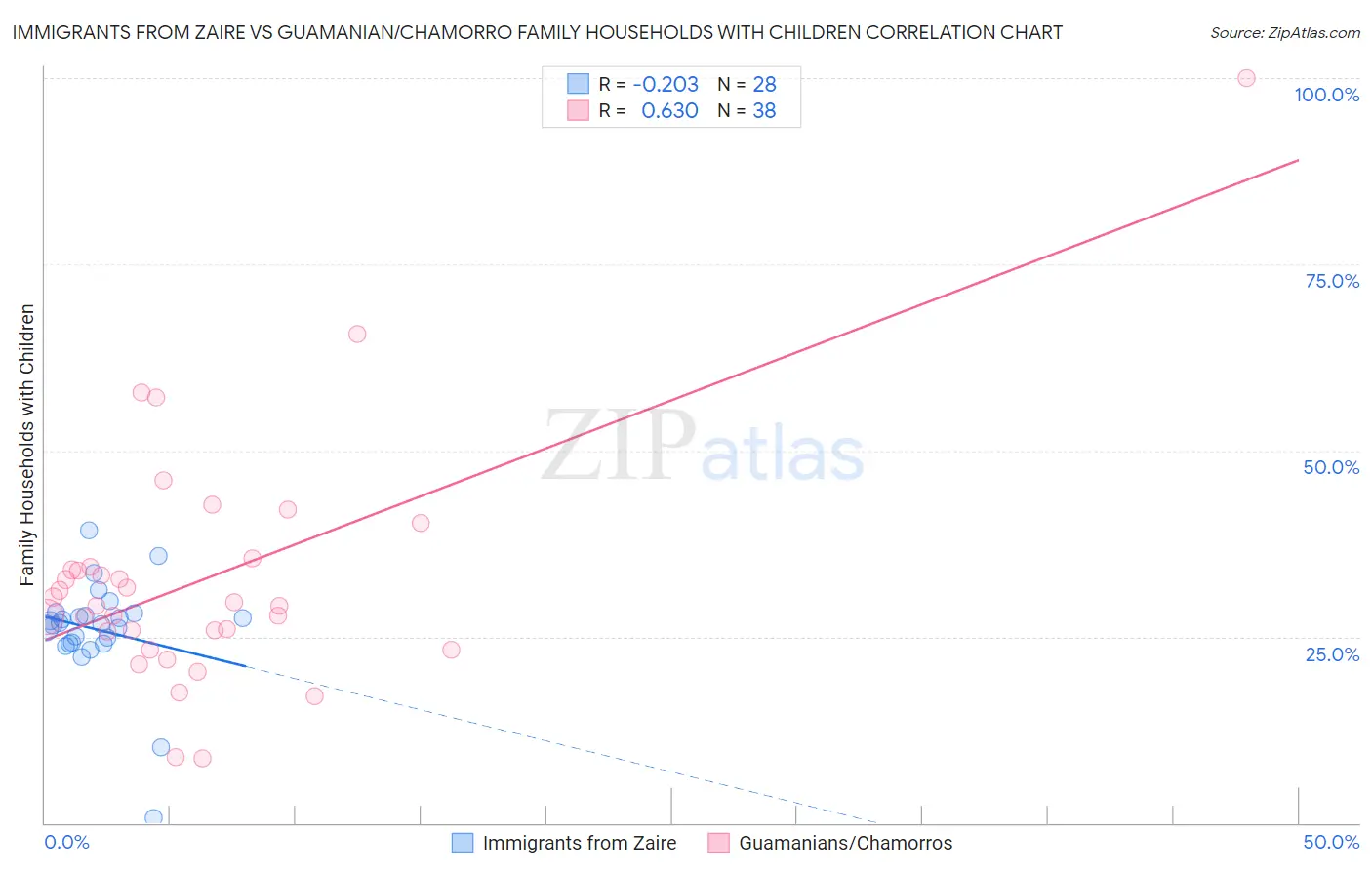 Immigrants from Zaire vs Guamanian/Chamorro Family Households with Children