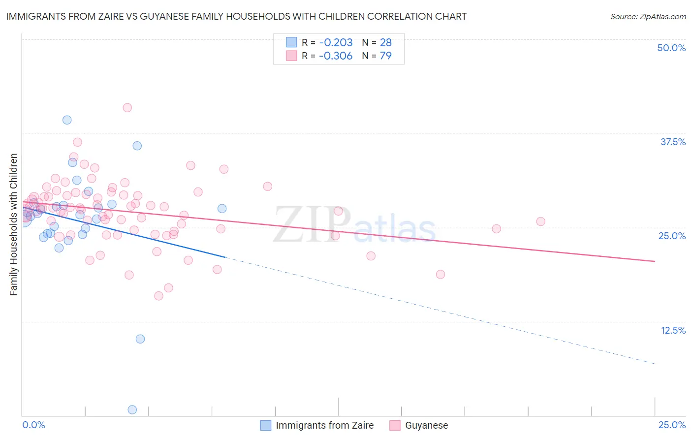 Immigrants from Zaire vs Guyanese Family Households with Children