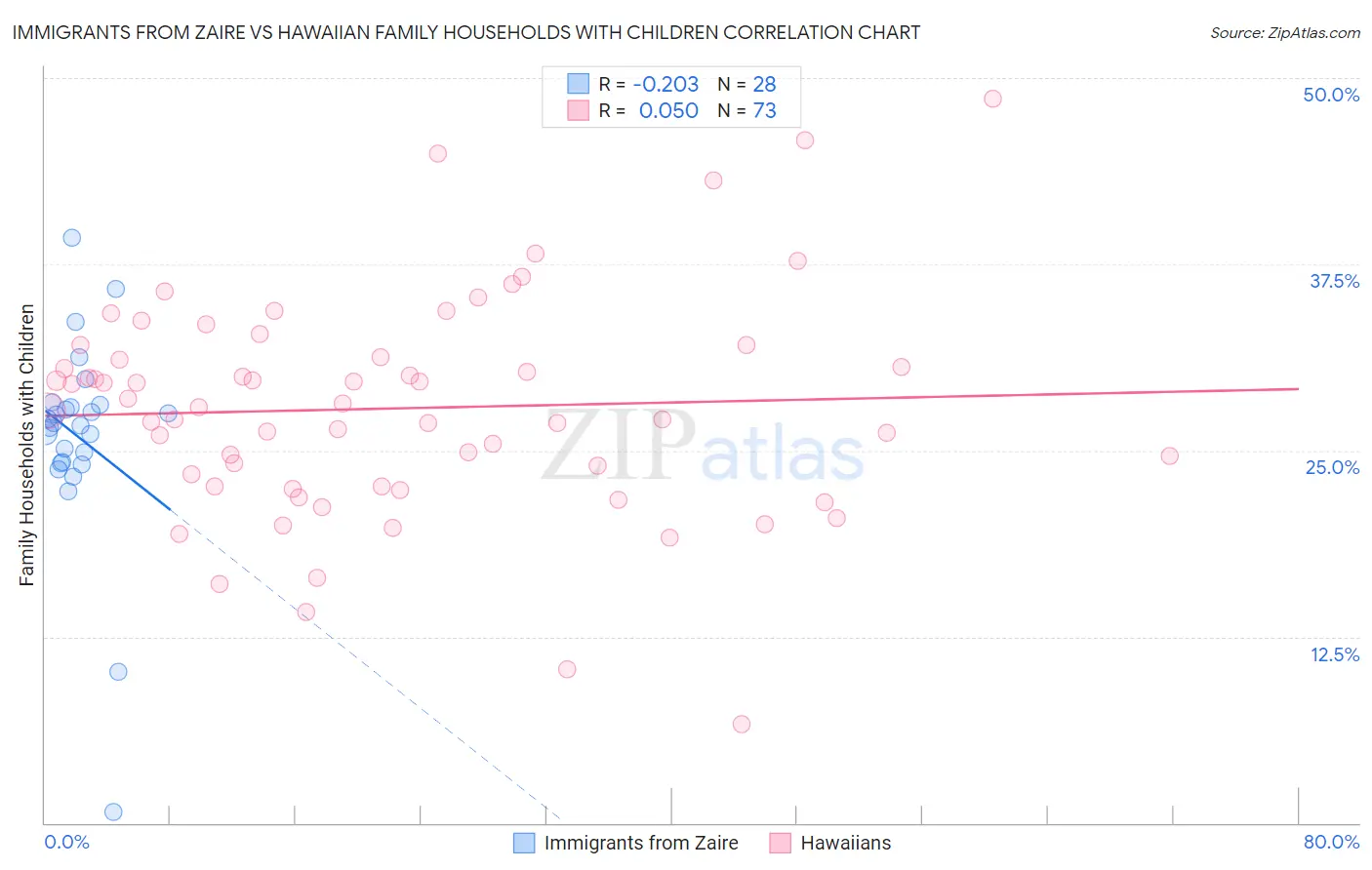 Immigrants from Zaire vs Hawaiian Family Households with Children