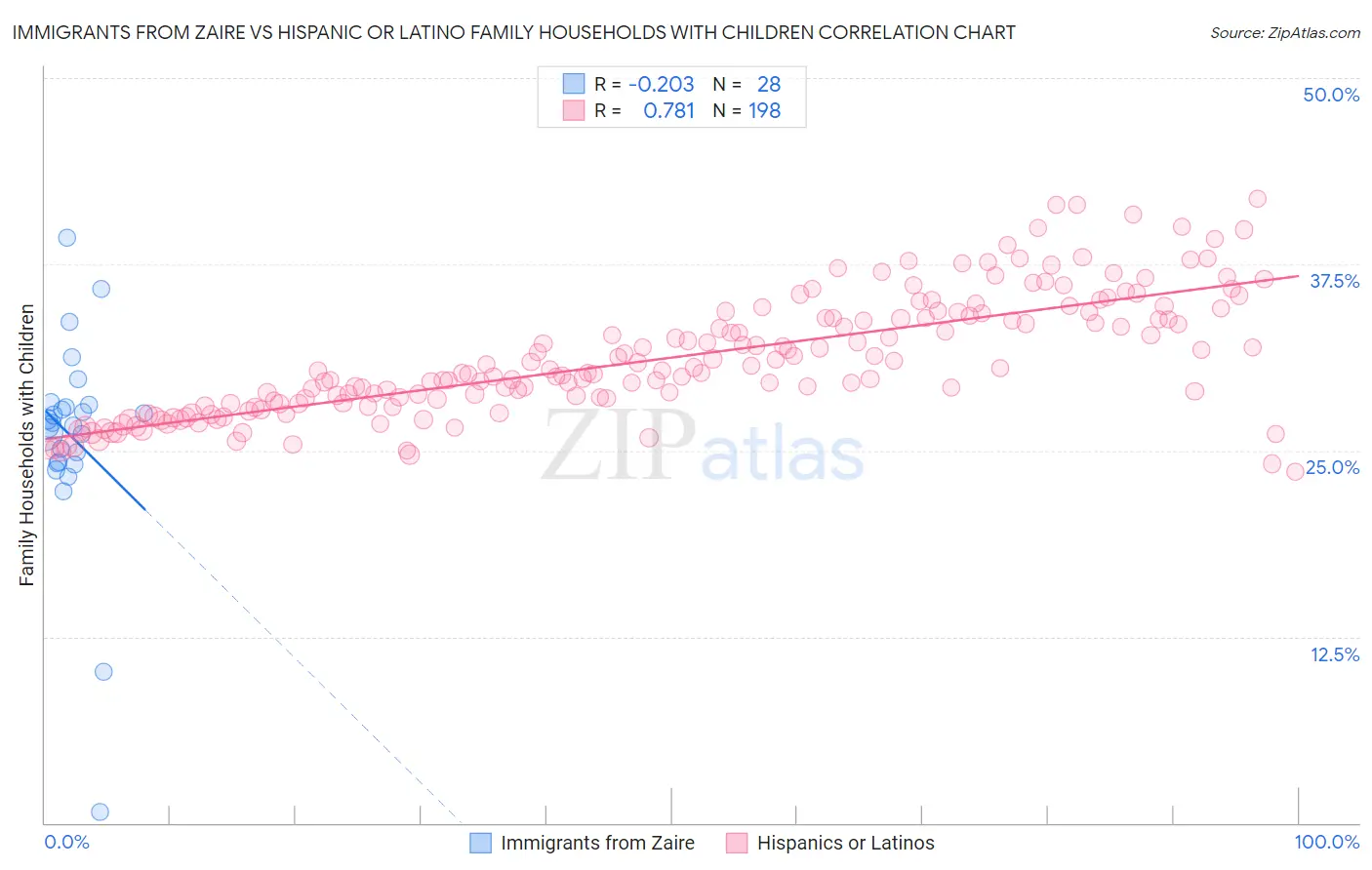 Immigrants from Zaire vs Hispanic or Latino Family Households with Children