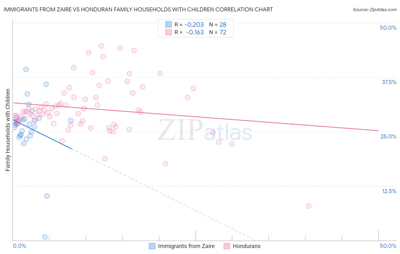 Immigrants from Zaire vs Honduran Family Households with Children
