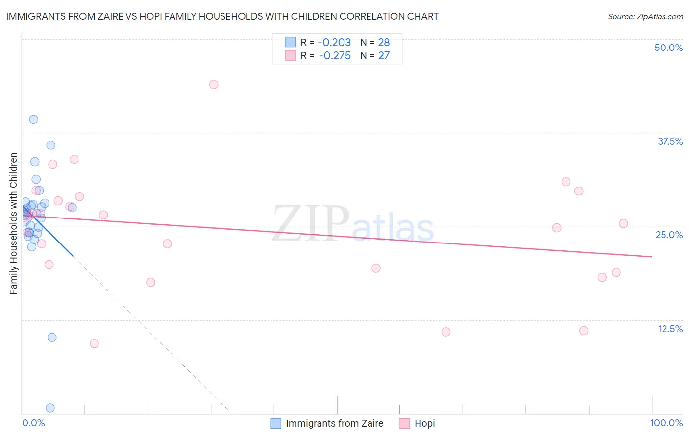 Immigrants from Zaire vs Hopi Family Households with Children