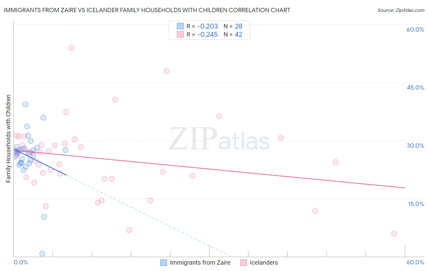 Immigrants from Zaire vs Icelander Family Households with Children