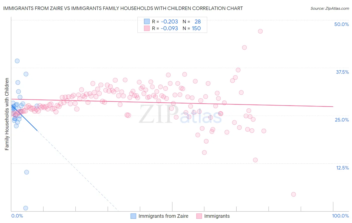 Immigrants from Zaire vs Immigrants Family Households with Children
