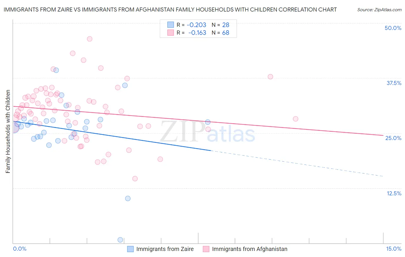 Immigrants from Zaire vs Immigrants from Afghanistan Family Households with Children
