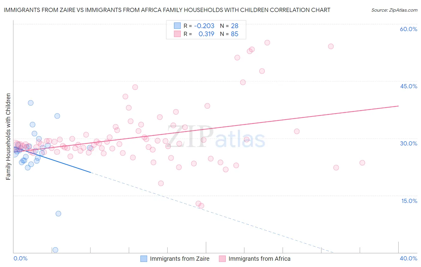 Immigrants from Zaire vs Immigrants from Africa Family Households with Children