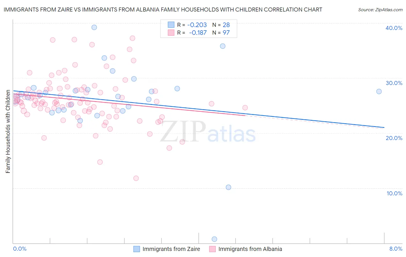 Immigrants from Zaire vs Immigrants from Albania Family Households with Children