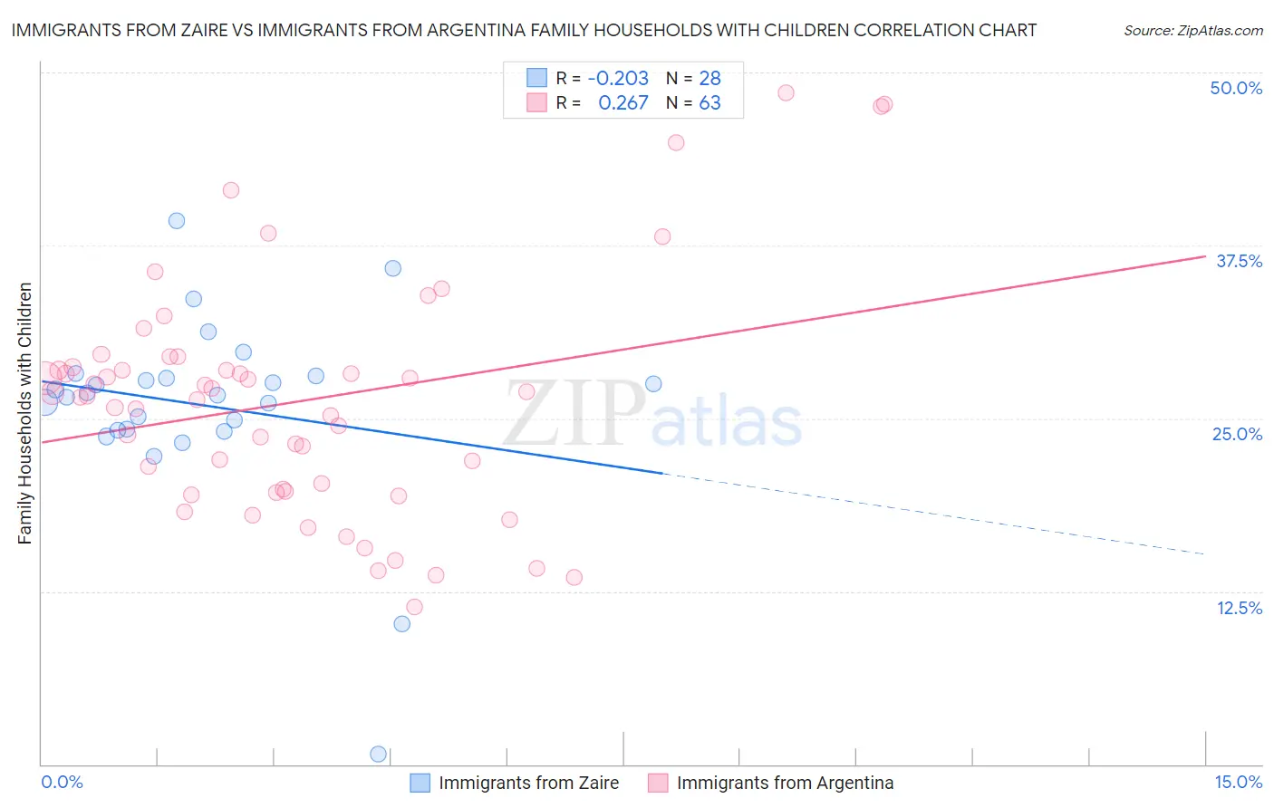 Immigrants from Zaire vs Immigrants from Argentina Family Households with Children