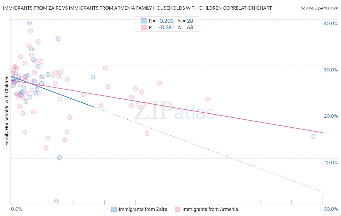 Immigrants from Zaire vs Immigrants from Armenia Family Households with Children